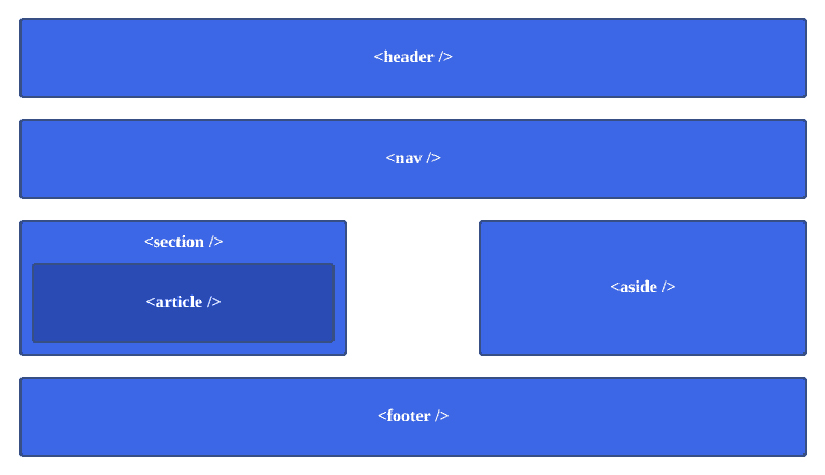 семантические элементы SEO верстки